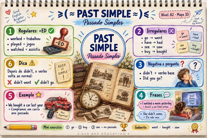 Mapa mental do Past Simple (A2)